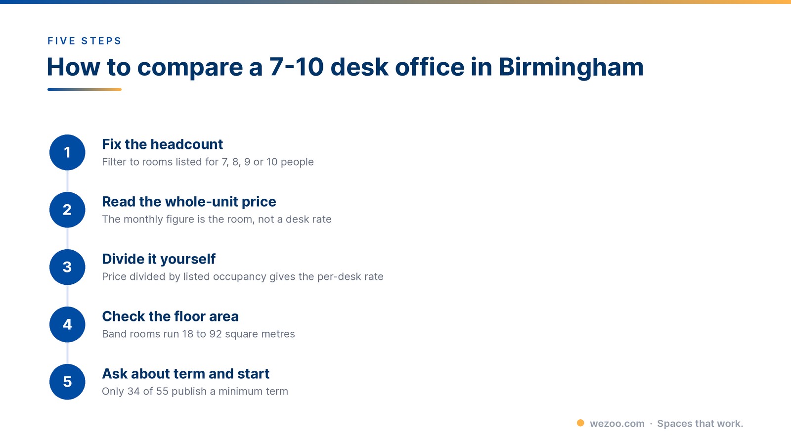 How to compare 7-10 person office space Birmingham in five steps