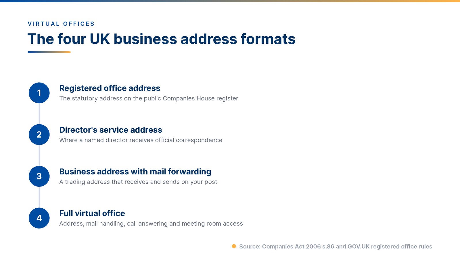 best virtual office UK - the four UK business address formats compared
