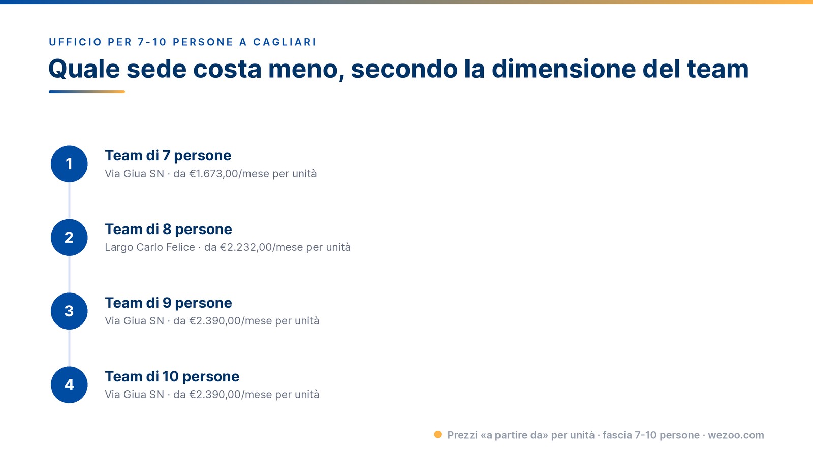 Ufficio per 7-10 persone Cagliari: la sede con l’unità meno cara per ogni dimensione di team